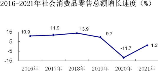 橫州市2021年紡織品及針織品零售行業經濟與社會發展分析